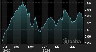 Chart for: USD/EUR Spot