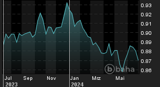 Chart für: CHF/GBP Spot