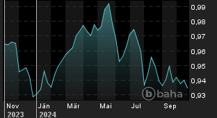 Chart für: EUR/CHF Spot