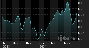 Chart for: EUR/CHF Spot