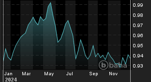 Chart for: EUR/CHF Spot