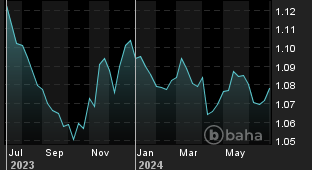 Chart for: EUR/USD Spot