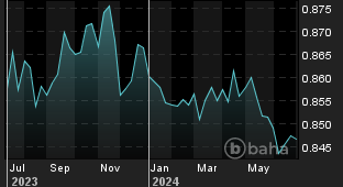 Chart for: EUR/GBP Spot
