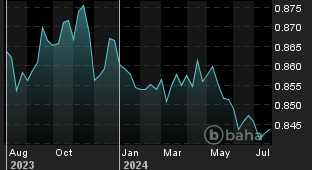 Chart for: EUR/GBP Spot