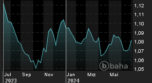 Chart für: EUR/USD Spot