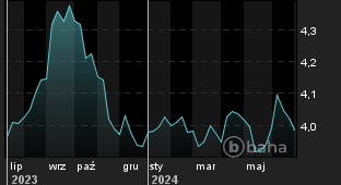Wykres dla: USD/PLN Spot