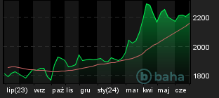 Chart for Gold Krügerrand 1 Unze (Goldmünzen zur Kapitalanlage)