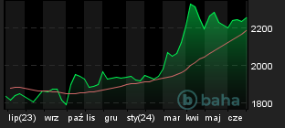 Chart for Gold China Panda 1 Unze (Goldmünzen zur Kapitalanlage)