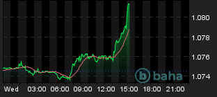 Chart for EUR/USD Spot