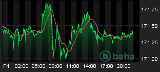 Chart for EUR/JPY Spot