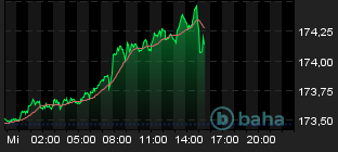 Chart for EUR/JPY Spot