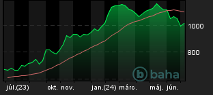 Chart for Pandora A/S