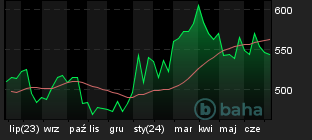 Chart for Jyske Bank A/S