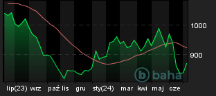 Chart for Carlsberg AS