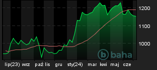 Chart for Ringkjoebing Landbobank A/S