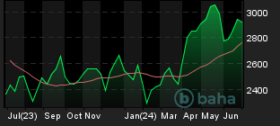 Chart for Zinc Special High Grade USD 3 Months