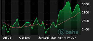 Chart for Zinc Special High Grade USD 3 Months