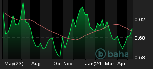 Chart for NZD/USD Spot