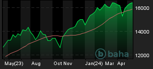 Chart for NASDAQ Composite Index