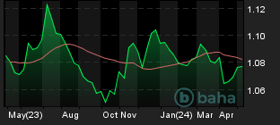 Chart for EUR/USD Spot