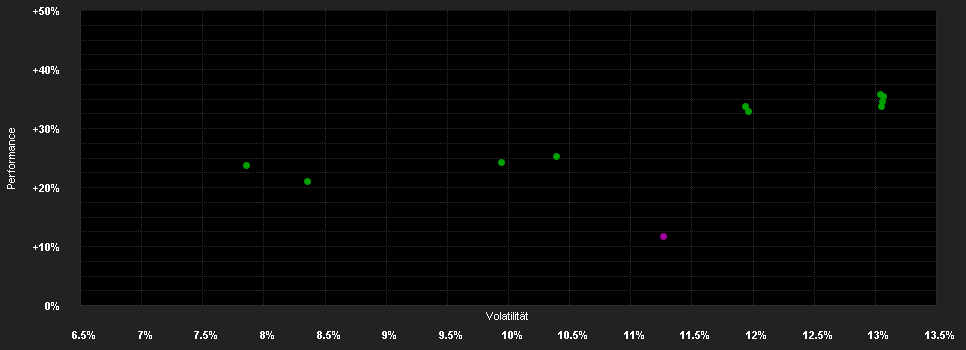 Chart for UBAM - 30 Global Leaders Equity I+C USD