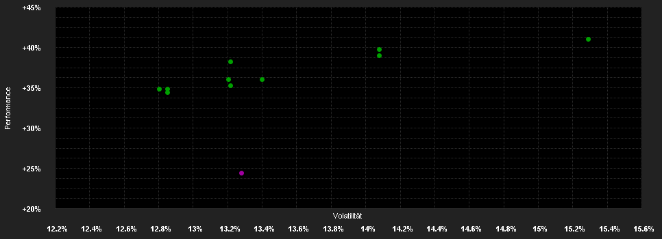 Chart for AMUNDI S&P 500 ESG INDEX A4E Acc