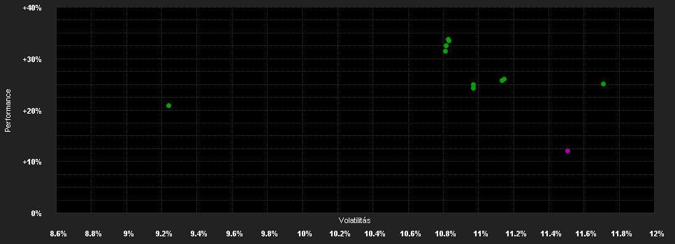 Chart for Amundi Actions PME