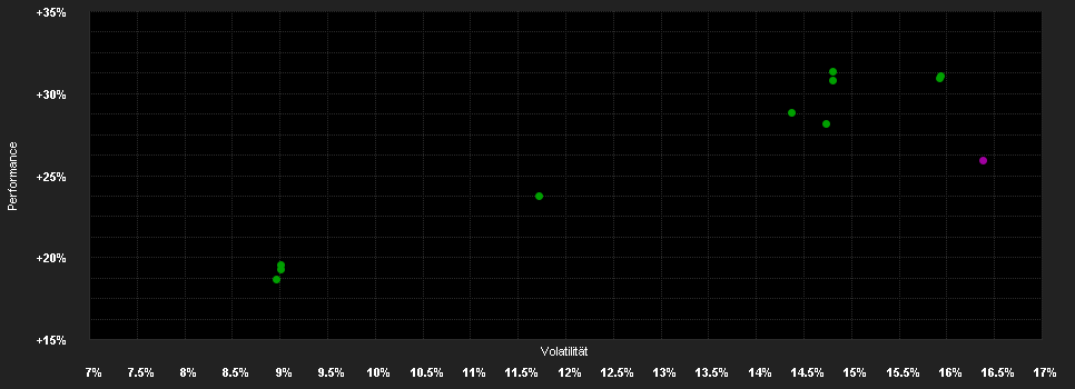 Chart for JSS Sustainable Equity - Real Estate Global P USD acc