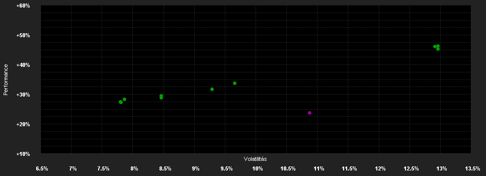 Chart for LIGA Globale Aktien - Anteilklasse I