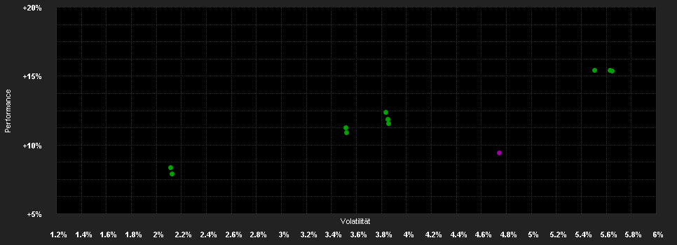 Chart for Primus