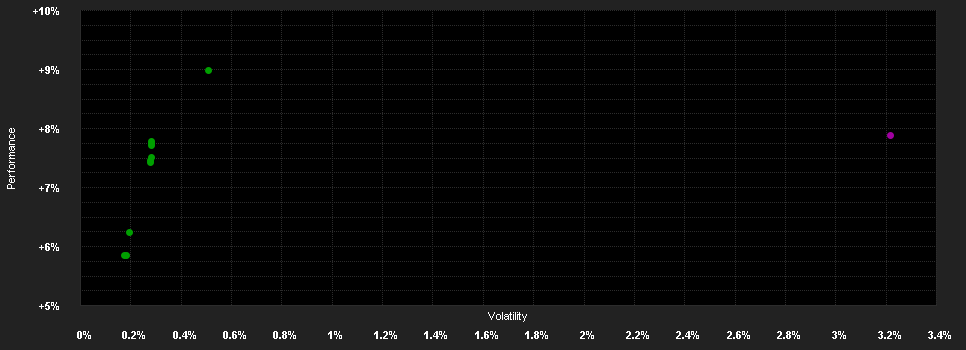 Chart for Baloise Fund Invest (CH) - Swiss Franc Bonds Optimized Z CHF Dis