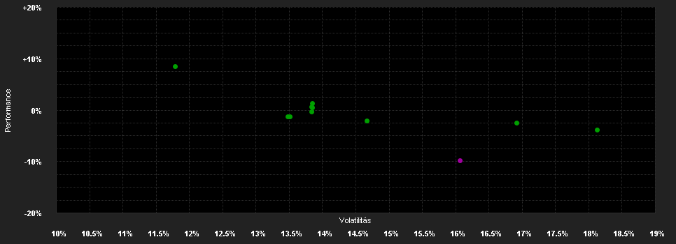 Chart for Wellington All-China Focus Eq.Fd.N