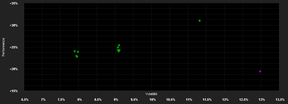 Chart for Carmignac Portfolio Grande Europe IW GBP Ydis