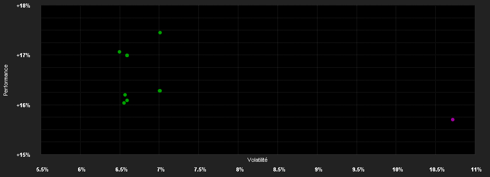 Chart for BGF ESG Flex Choice Gr.Fd.A6 CAD H