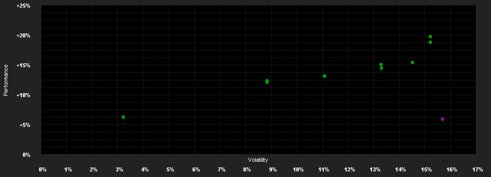 Chart for Goldman Sachs Global Future Real Estate and Infrastructure Equity Portfolio Base Shares (Acc.)