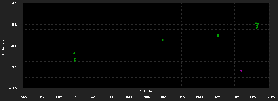 Chart for Robeco Biodiversity Equities D USD