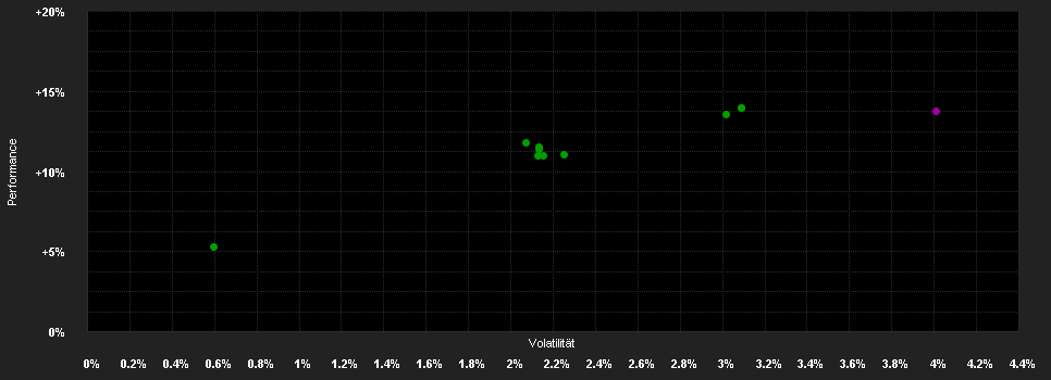 Chart for CORE Balanced EUR (A)