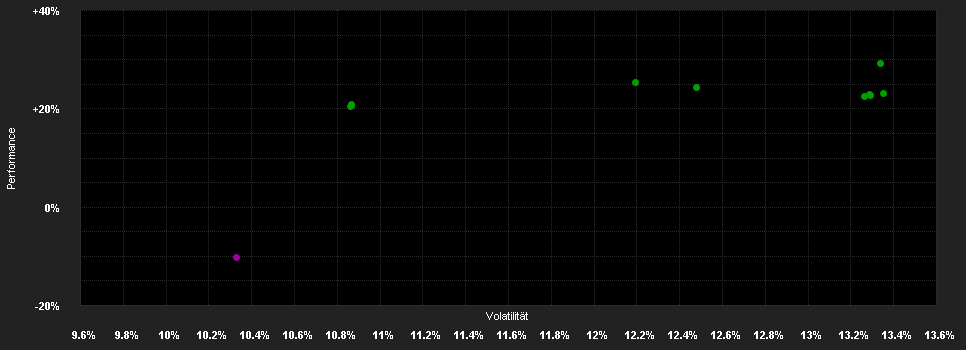 Chart for GAM Commodity CHF A H