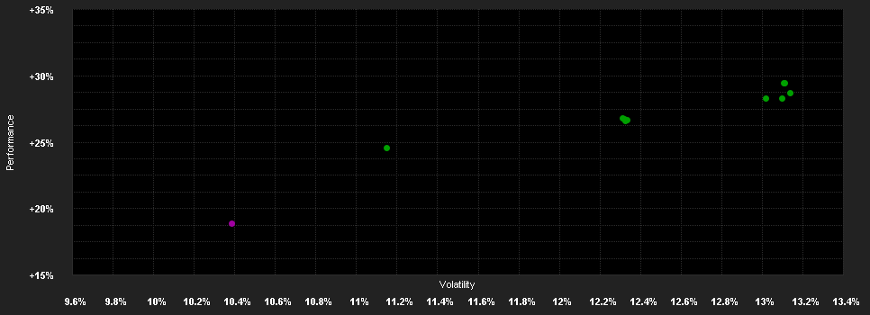 Chart for Vontobel US Equity AI USD