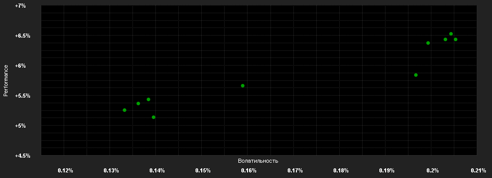 Chart for Pictet - Short-Term Money Market GBP - T1