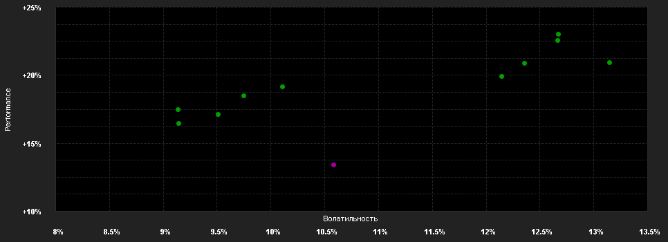 Chart for BGF World Healthscience Fund A10 USD