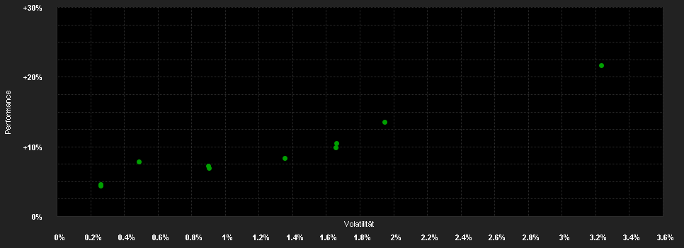 Chart for Belfius Sustainable Medium C Cap.EUR