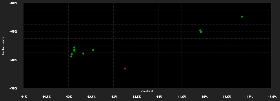 Chart for Franklin Templeton Investment Funds Franklin India Fund Klasse Z (acc) USD