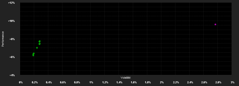 Chart for Wellington World Bond Fd.S USD