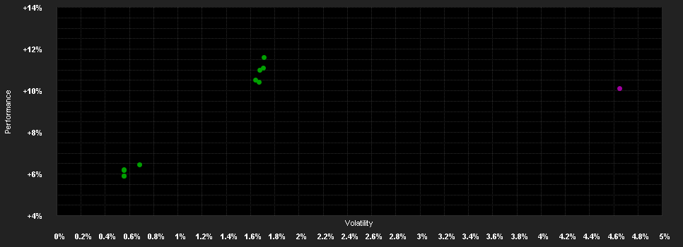 Chart for Wellington US$ Core High Yield Bond Fund EUR S AccH