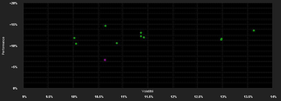 Chart for Partners Group Listed Investments SICAV - Listed Infrastructure - EUR (P - Acc.)