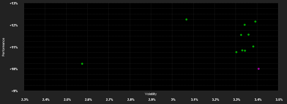 Chart for Invesco Pan European High Income Fund A quarterly distribution - gross income - EUR