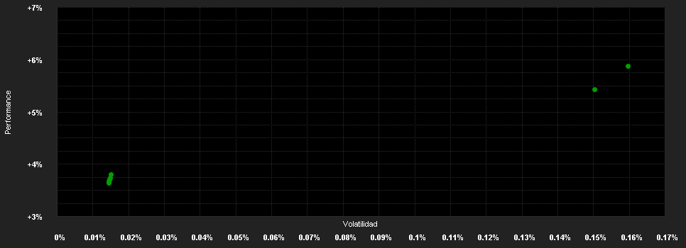 Chart for JPMorgan Liquidity Funds - USD Liquidity LVNAV Fund E (dist.)