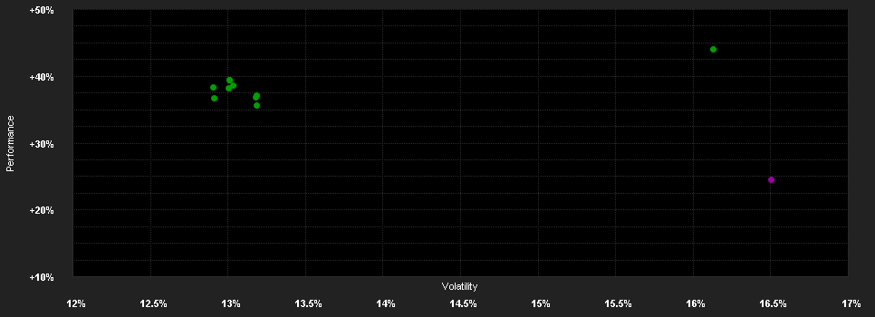 Chart for Schroder International Selection Fund US Smaller Companies Impact B Distribution USD AV