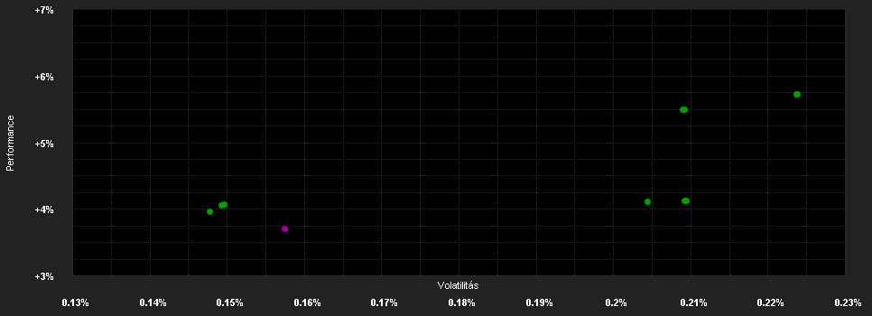 Chart for Amundi Serenite PEA  I